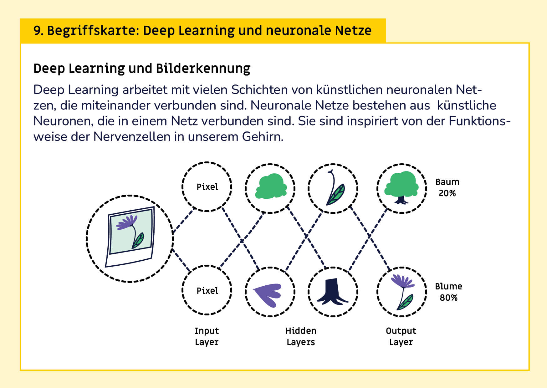 Karte Begriffskarte: Deep Learning und Neuronale Netze 