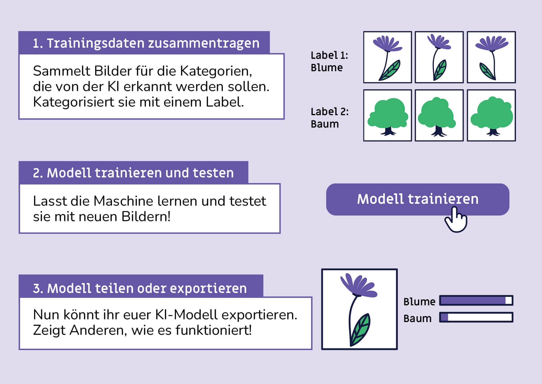 Karte: KI trainieren Rückseite