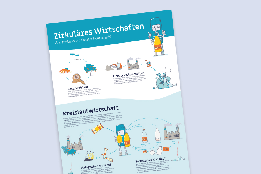 Poster Zirkuläres Making
