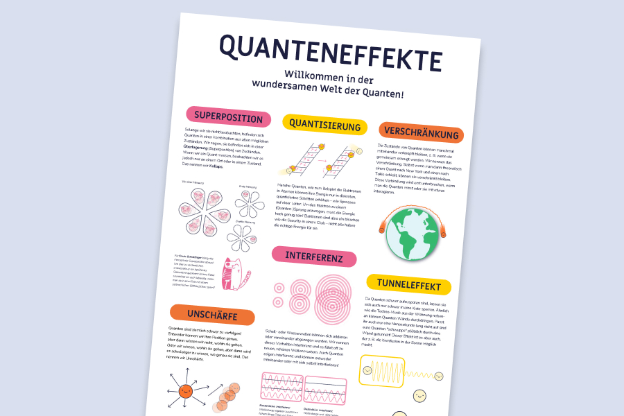 Poster Quanteneffekte