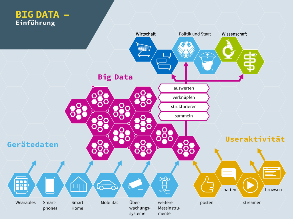Gerätedaten und Useraktivität fließen in Big Data, dies in Wirtschaft, Politik & Staat sowie Wissenschaft.