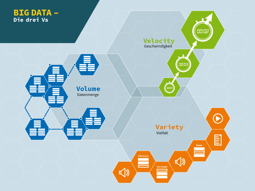 Infografik zeigt drei Big-Data-Kategorien: Velocity, Variety und Volume.