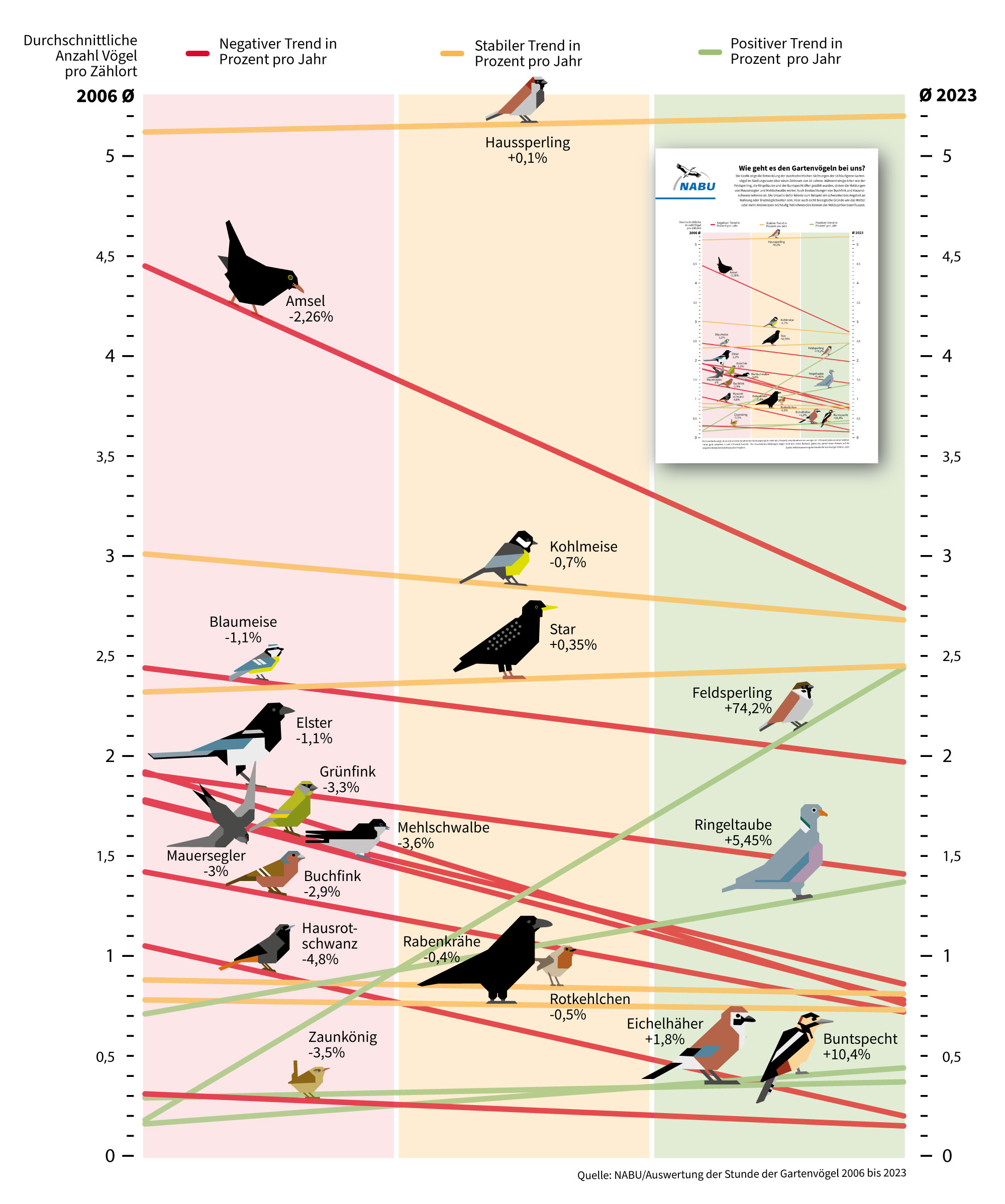 Auswertung der Vogelzählung von 2006 bis 2023 in drei Hauptkategorien: negativer Trend, stabiler Trend und positiver Trend.