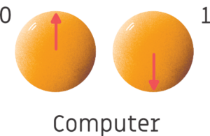Zwei Kreise mit Text "Computer". Linker Kreis mit Pfeil nach oben, 0; Rechter Kreis mit Pfeil nach unten, 1.