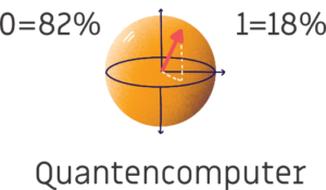 Kreis mit Text "Quantencomputer". 0=82% links und 1=18% rechts neben Kreis. Pfeil schräg nach oben im Kreis.