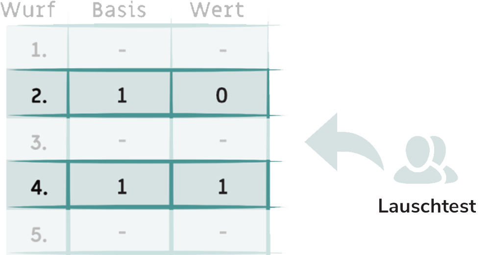 Wurf-Tabelle: Die zweite und vierte Tabellenspalte sind markiert für den Lauschtest