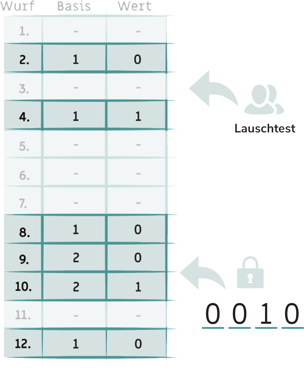 Eine Wurf-Tabelle: Zeile 2, 4, 8, 9, 10, und 12 sind hervorgehoben. Sie ergeben den Schlüssel.